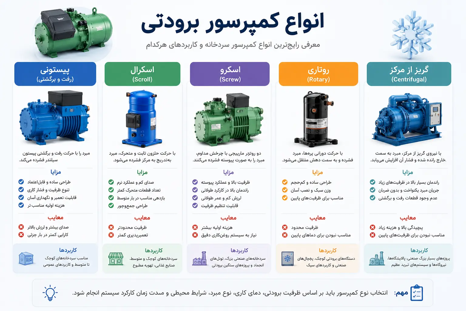 انواع کمپرسور برودتی