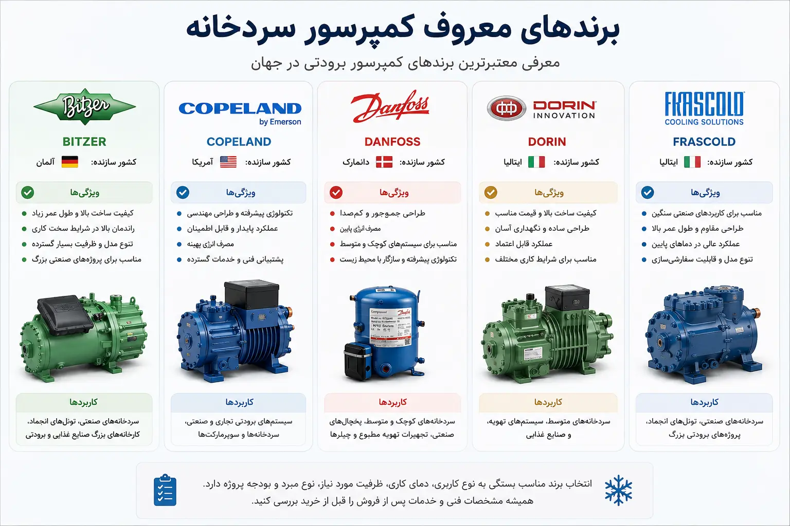اینفوگرافی انواع برند های کمپرسورهای برودتی