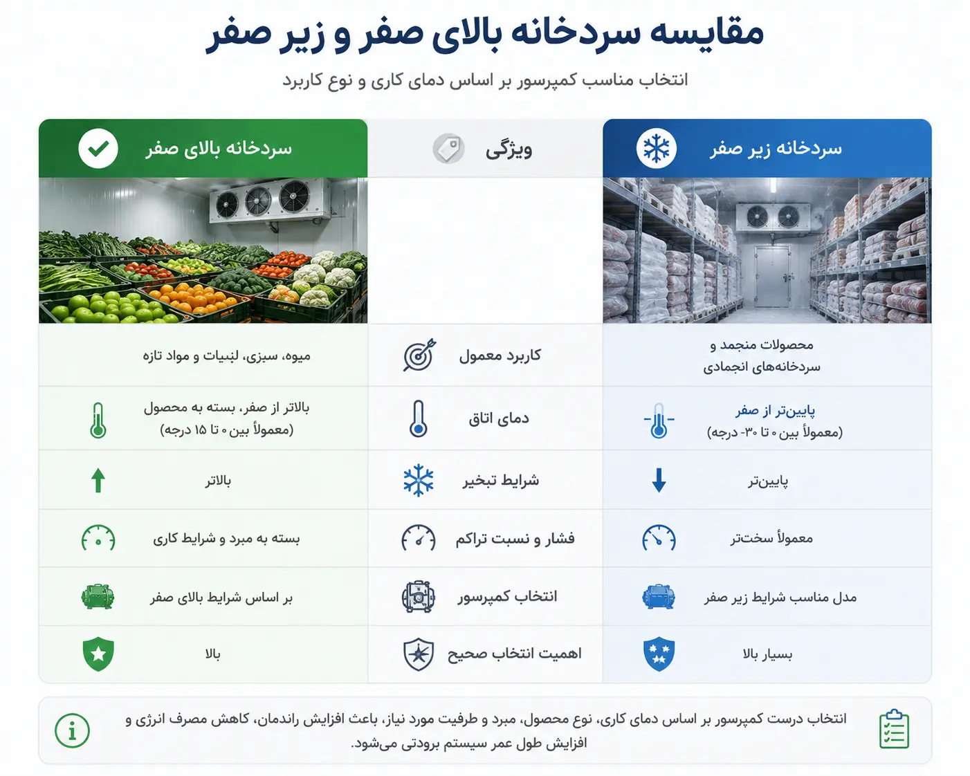 اینفوگرافی تفاوت سردخانه بالای صفر و زیر صفر