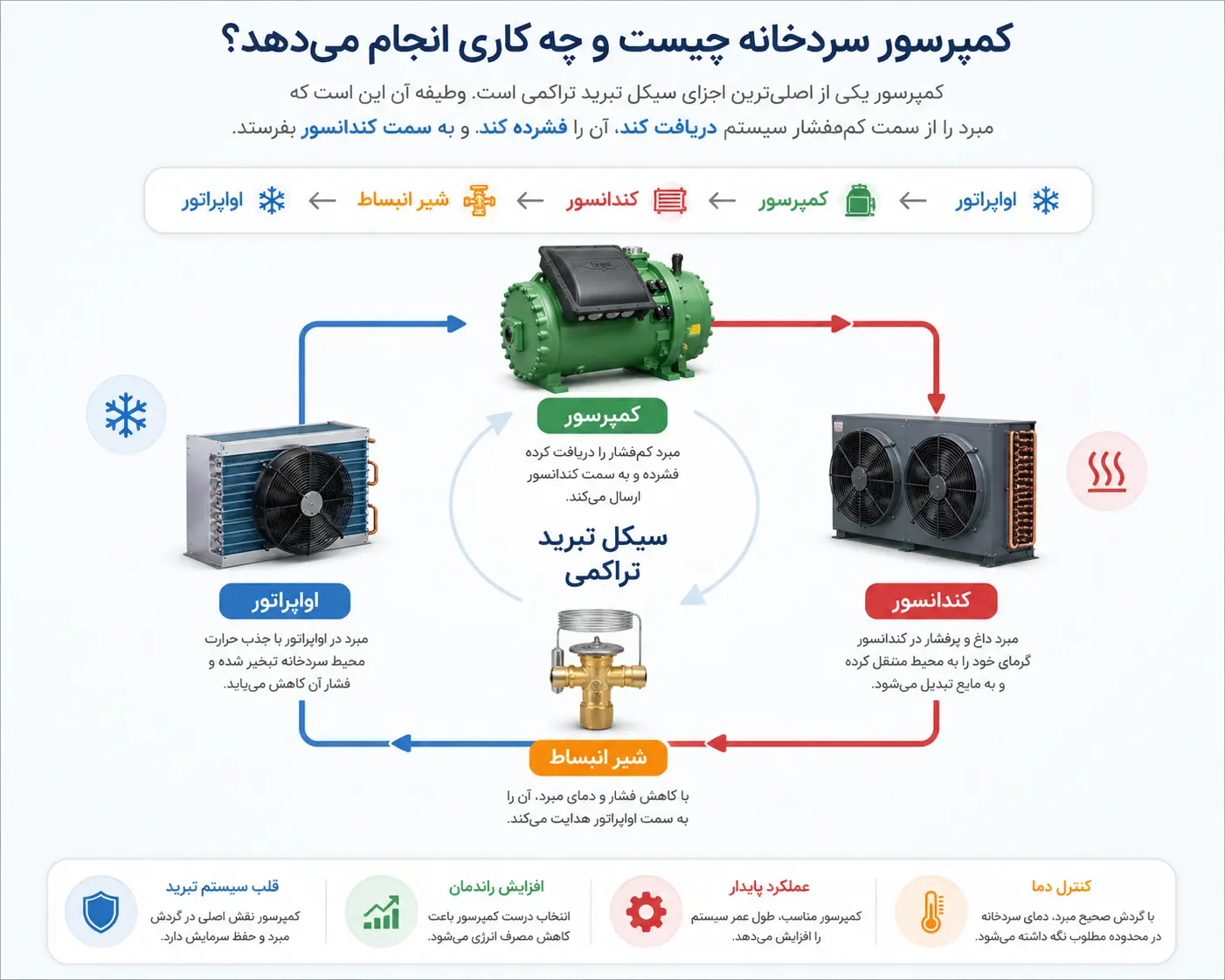 اینفوگرافی کمپرسور سردخانه چیست؟