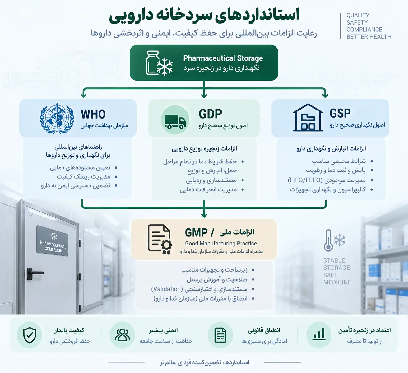 استانداردهای سردخانه دارویی