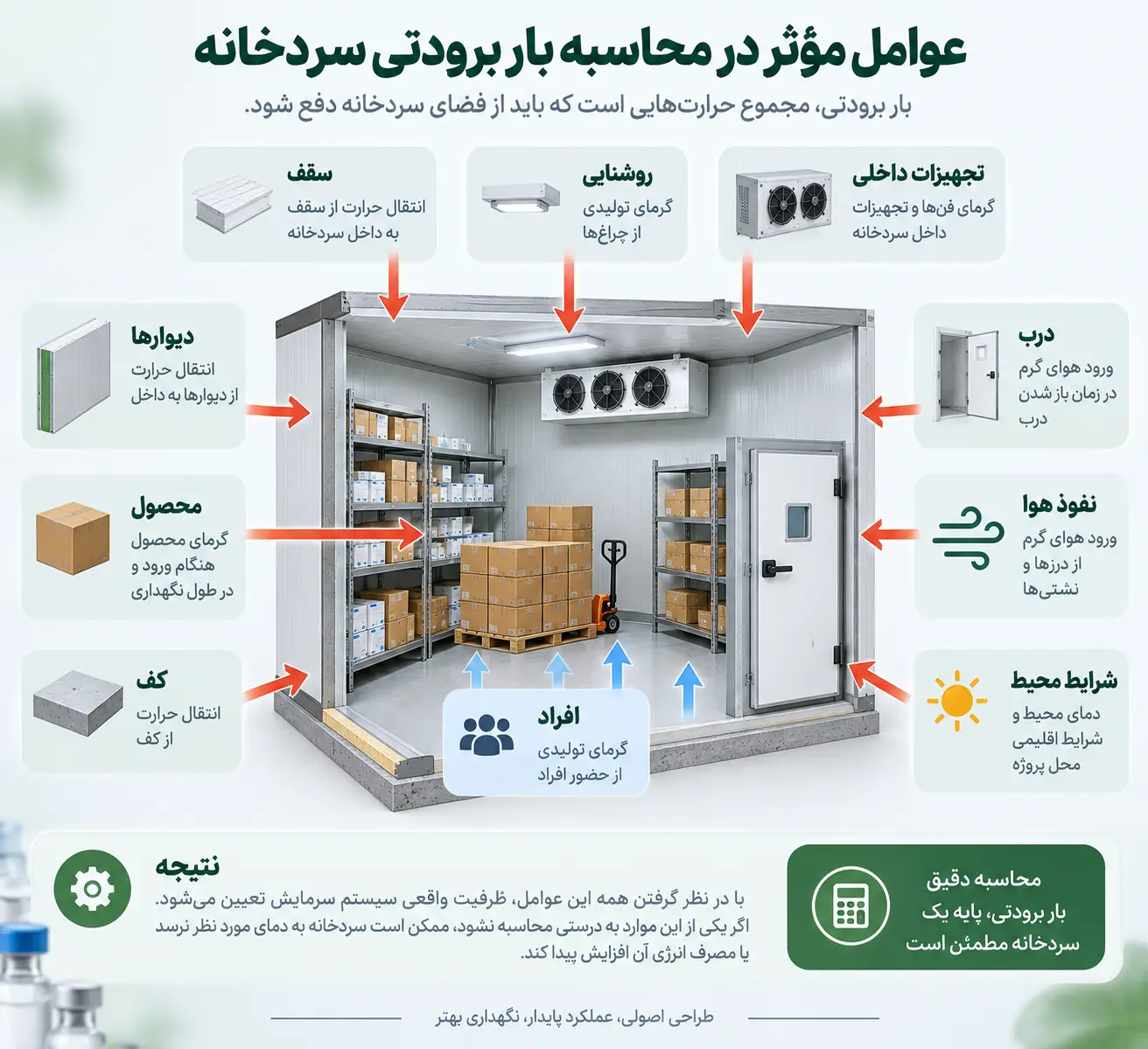 محاسبه بار برودتی