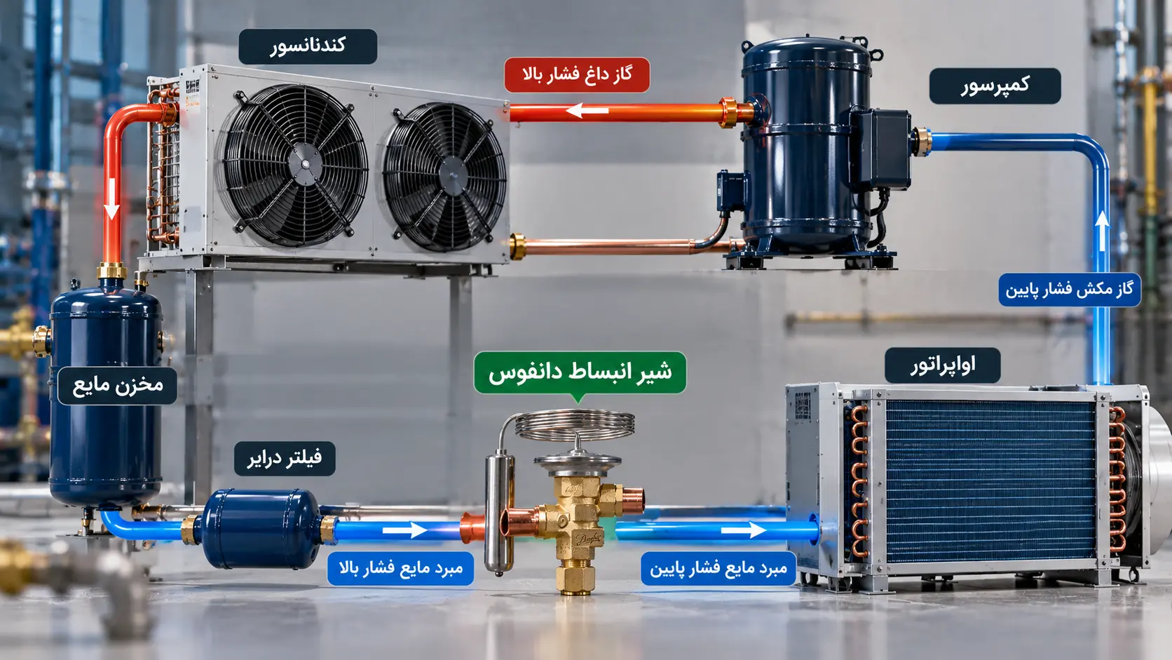 نحوه عملکرد شیر انبساط دانفوس در مدار تبرید