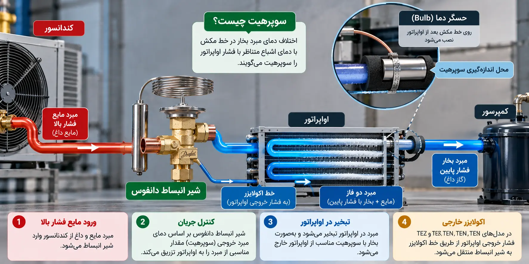 سوپرهیت و اکولایزر در شیر انبساط ترموستاتیک دانفوس